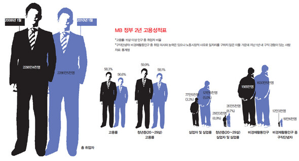 MB 정부 2년 고용성적표 (※ 이미지를 클릭하면 크게 볼 수 있습니다)