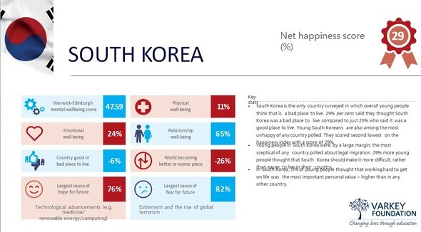 The South Korea page from “Generation Z: Global Citizenship Survey” published by the British-based non-profit Varkey Foundation