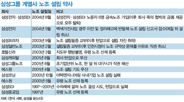 삼성그룹 계열사 노조 설립 약사