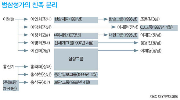 범삼성가의 친족 분리