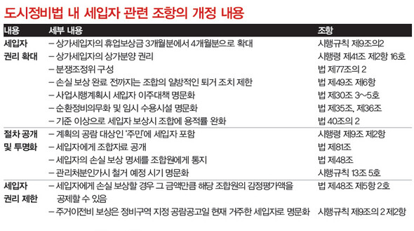 도시정비법 내 세입자 관련 조항의 개정 내용