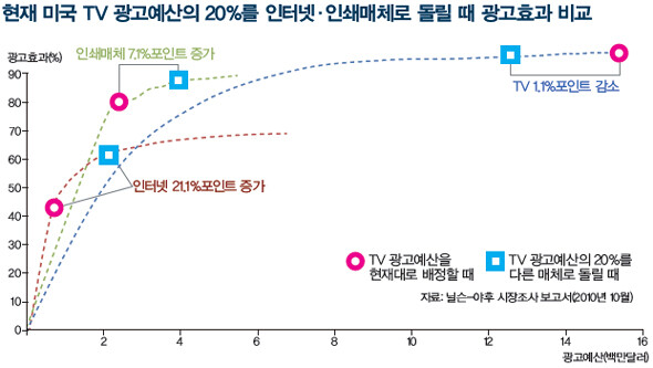 » 현재 미국 TV 광고예산의 20%를 인터넷·인쇄매체로 돌릴 때 광고효과 비교 