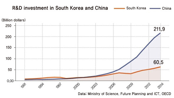 R&D investment in South Korea and China