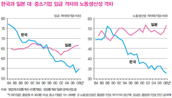 한국과 일본 대·중소기업 임금 격차와 노동생산성 격차