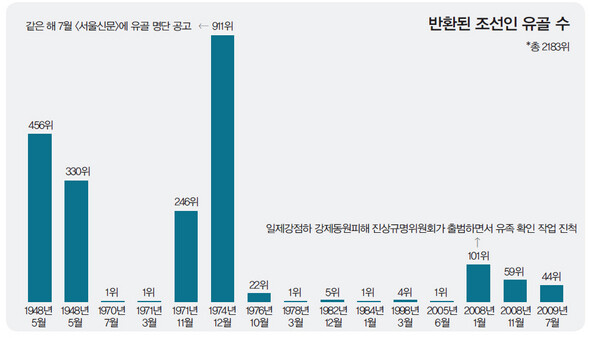 반환된 조선인 유골 수 (※ 이미지를 클릭하면 크게 볼 수 있습니다)