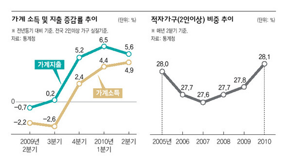 가계 소득 늘었지만 적자가구 더 늘었다