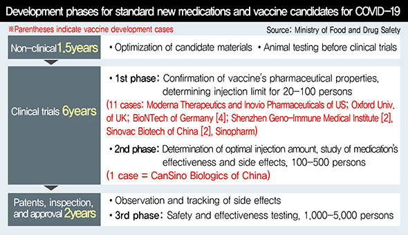 Development phases for standard new medications and vaccine candidates for COVID-19