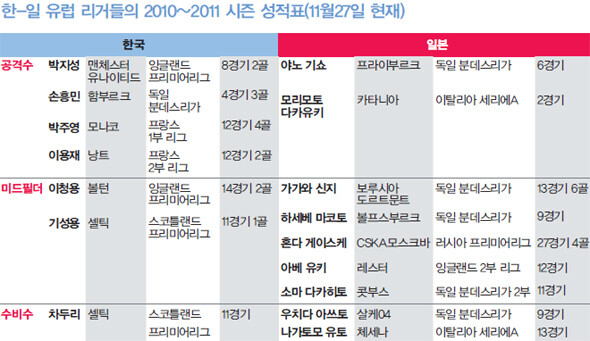 한-일 유럽 리거들의 2010~2011 시즌 성적표 (11월27일 현재)