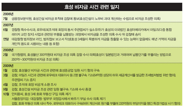 효성 비자금 사건 관련 일지 (※ 이미지를 클릭하면 크게 볼 수 있습니다)