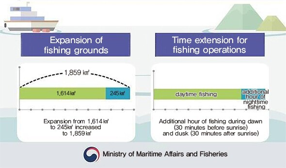 Expansion of fishing grounds  and time extension for fishing operations