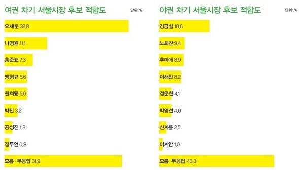 여권 차기 서울시장 후보 적합도 / 야권 차기 서울시장 후보 적합도 (※ 이미지를 클릭하면 크게 볼 수 있습니다)