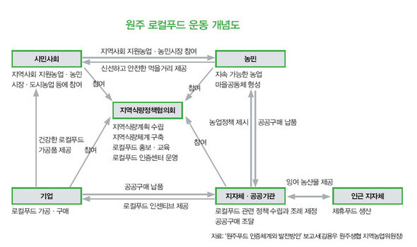 원주 로컬푸드 운동 개념도(※ 이미지를 클릭하면 크게 볼 수 있습니다)