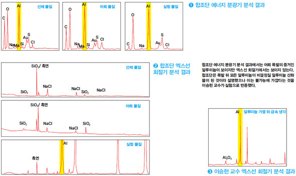 ① 합조단 에너지 분광기 분석 결과 ② 합조단 엑스선 회절기 분석 결과  ③ 이승헌 교수 엑스선 회절기 분석 결과(※클릭하시면 더 크게 보실 수 있습니다.)