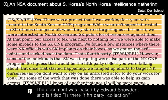 An NSA document about S. Korea‘s North Korea intelligence gathering