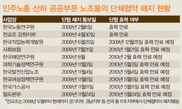 민주노총 산하 공공부문 노조들의 단체협약 해지 현황