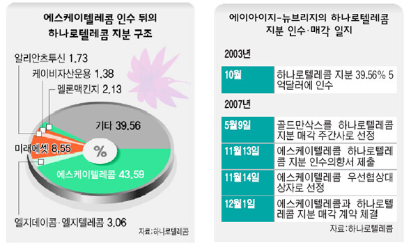 SKT, 종합 통신·방송업체로 발돋움 - 뉴스 썸네일 이미지