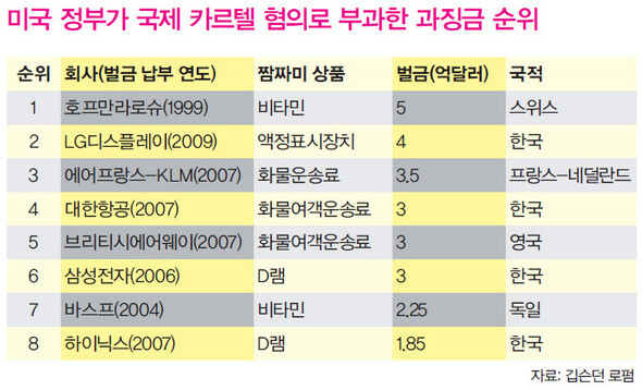 미국 정부가 국제 카르텔 혐의로 부과한 과징금 순위