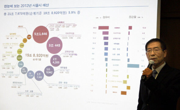 박원순 서울시장이 지난 11월10일 오전 11시 서울시청 별관에서 2012년 예산안을 설명하고 있다. 시장이 직접 기자들에게 예산안을 설명하는 일은 파격적이다.  <한겨레21> 김경호 기자