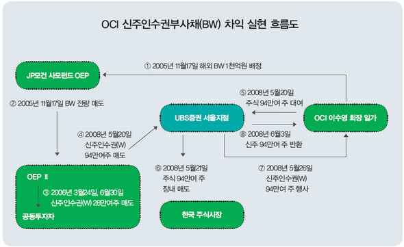 OCI 신주인수권부사채(BW) 차익 실현 흐름도