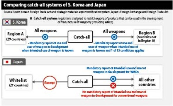 Comparing catch-all systems of S. Korea and Japan