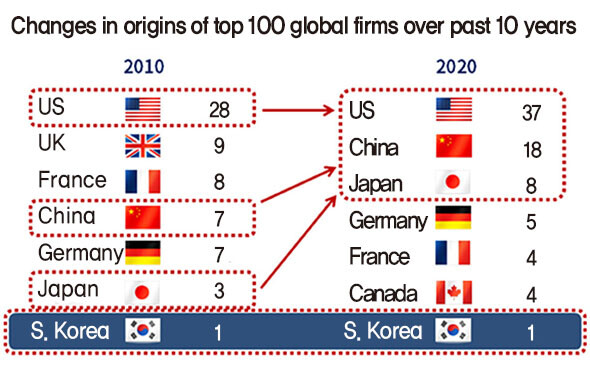 Changes in origins of top 100 global firms over past 10 years