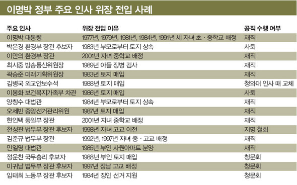 이명박 정부 주요 인사 위장 전입 사례 (※ 이미지를 클릭하면 크게 볼 수 있습니다)