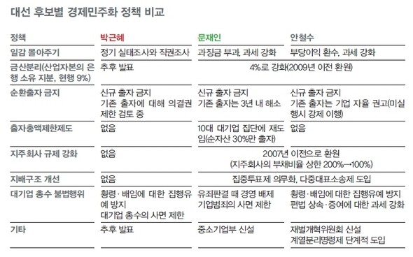 한겨레21 933호 대선 후보별 경제민주화 정책 비교