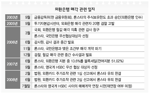 HSBC, 외환은행 인수 가능성 높아져