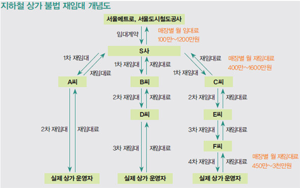 지하철 상가 불법 재임대 개념도