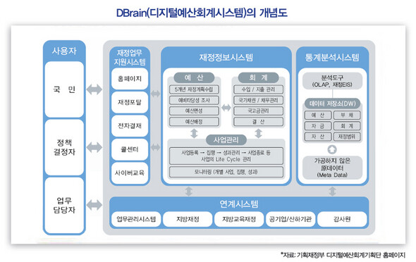 DBrain(디지털예산회계시스템)의 개념도 (※ 이미지를 클릭하면 크게 볼 수 있습니다)