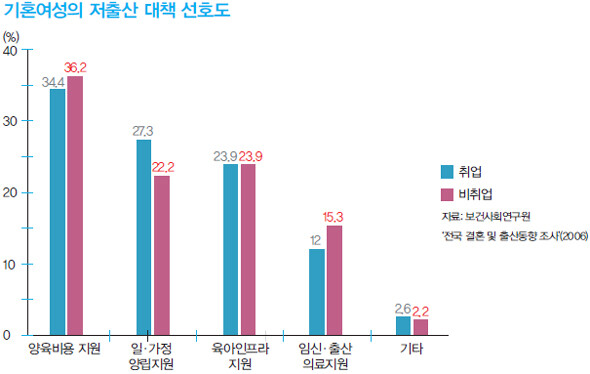 » 기혼여성의 저출산 대책 선호도 