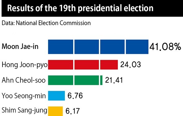 Results of the 19th presidential election (Data: National Election Commission)