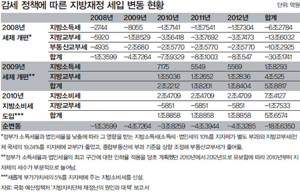 감세 정책에 따른 지방재정 세입 변동 현황