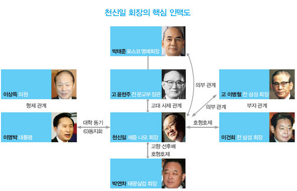 천신일 회장의 핵심 인맥도 (※ 이미지를 클릭하면 크게 볼 수 있습니다)