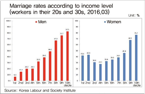 Marriage rates according to income level (workers in their 20s and 30s