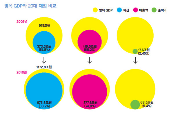 » 명목 GDP와 20대 재벌 비교 