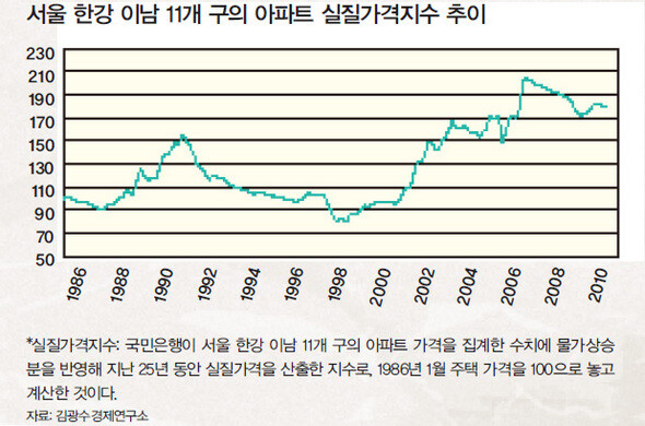 서울 한강 이남 11개 구의 아파트 실질가격지수 추이