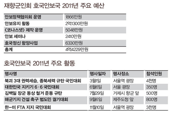 » 호국안보국 2011년 예산과 주요 활동