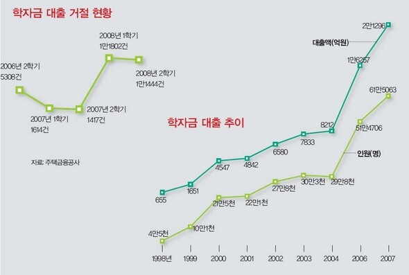 학자금 대출 거절 현황/ 학자금 대출 추이 (※ 이미지를 클릭하면 크게 볼 수 있습니다)