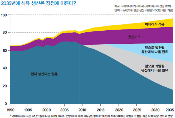 2035년에 석유 생산은 정점에 이른다?