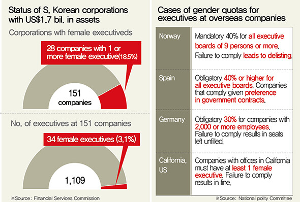 Status of S. Korean corporations with US$1.7 bil. in assets