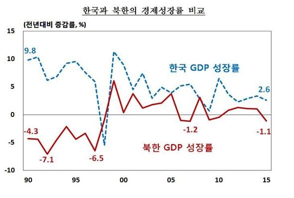 This graph shows GDP growth in South (blue line) and North Korea (red line)