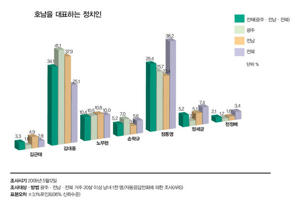 호남을 대표하는 정치인(※ 이미지를 클릭하면 크게 볼 수 있습니다)