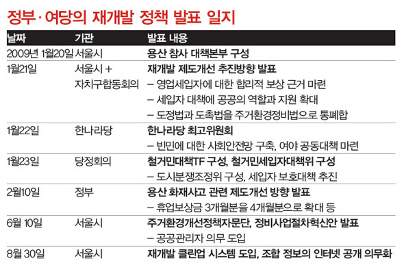 정부·여당의 재개발 정책 발표 일지