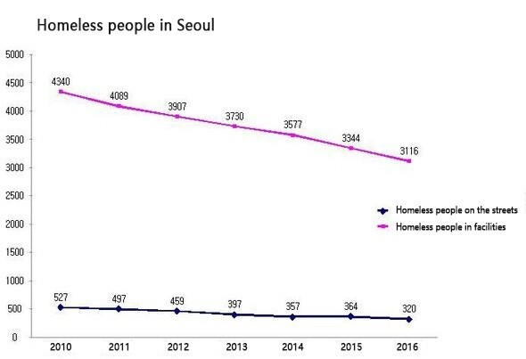 Homeless people in Seoul