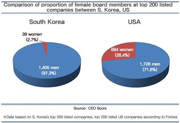 Comparison of proportion of female board members at top 200 listed companies between S. Korea, US