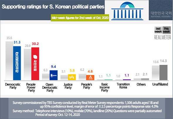 Supporting ratings for S. Korean political parties