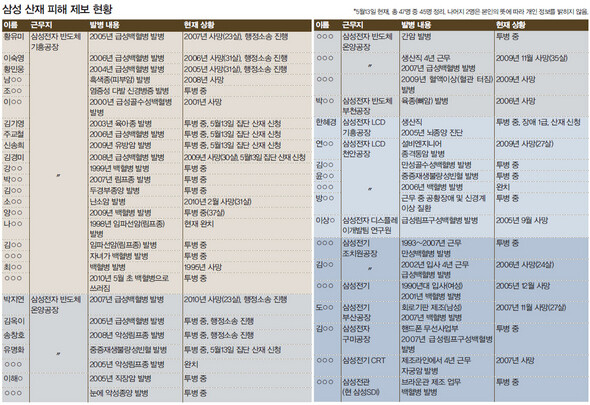 삼성 산재 피해 제보 현황 (※클릭하시면 더 크게 보실 수 있습니다.)