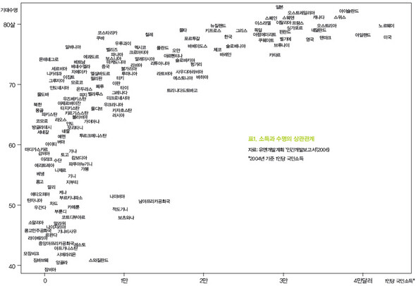 » 표1. 소득과 수명의 상관관계 (※클릭하시면 더 크게 보실 수 있습니다.) 