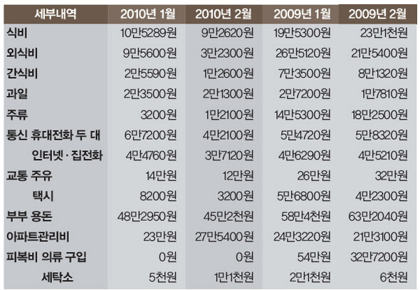 ‘경월소주’의 가계부